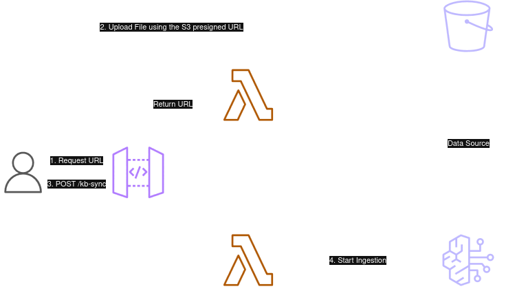 Knowledge Base Architecture